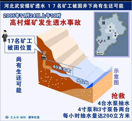 河北武安煤矿透水17名被困矿工尚有生还可能
