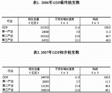 统计局上调2007年GDP增长率0.5个百分点--首