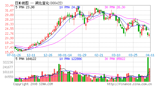 出口关税猛增 机构看淡或将抛弃湖北宜化-出口