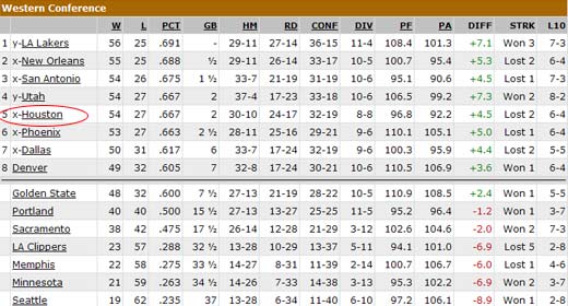 火箭彻底无缘西部第一 休城老五位置仍