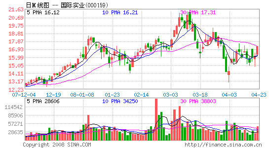 国际实业首季增258.52% 焦炭销售价量齐涨-国