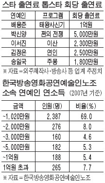 韩国低层演员收入独家揭秘 工资太少做<em>兼职</em>(图