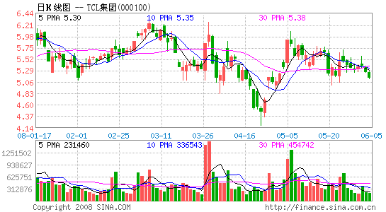 TCL上报定向增发材料李东生认购18%承诺不变