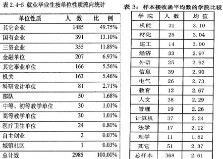 哪些专业出国人多 浙大升学调查报告