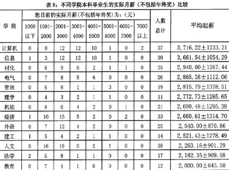 哪些专业出国人多 浙大升学调查报告