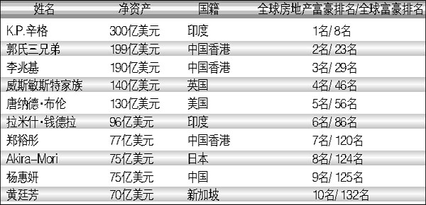 杨惠妍进入全球房地产富豪榜前十-全球房地产