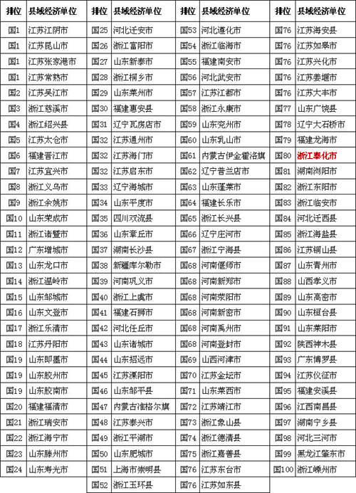 第八届全国县域经济百强县(市)名单揭晓(表格)