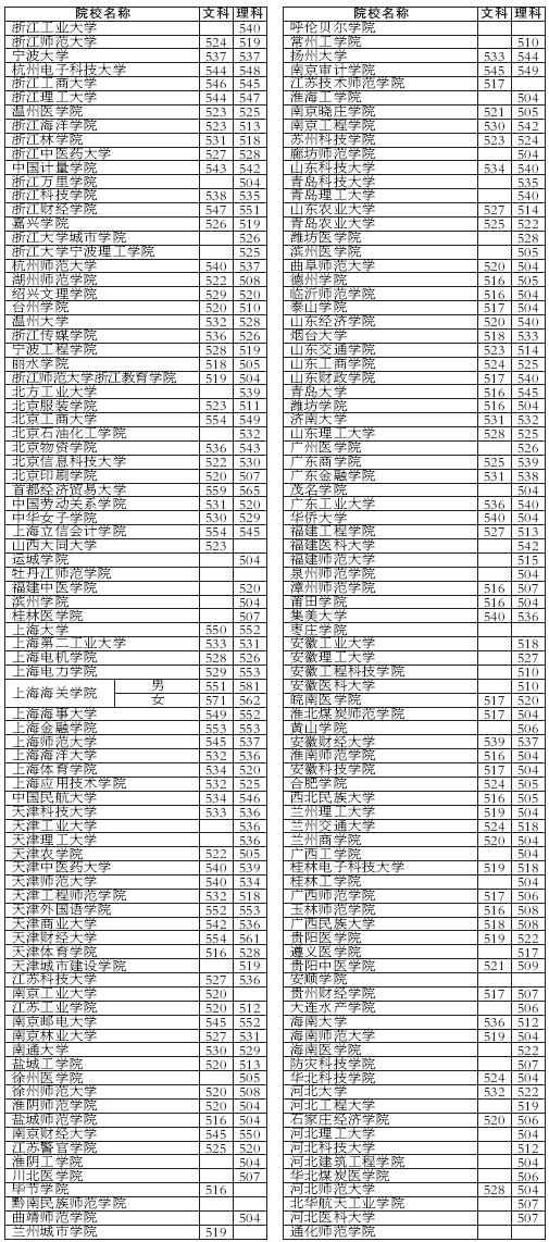 浙江普通高校招生第二批投档分数线揭晓-投档