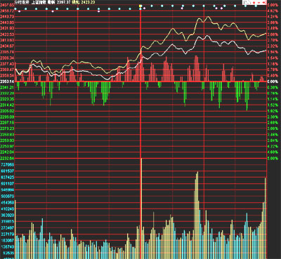 8月最后交易日沪盘中站上2400点 两市放量涨