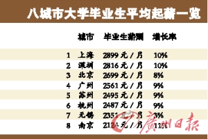 八城市大学毕业生平均月薪公布 上海2899元居