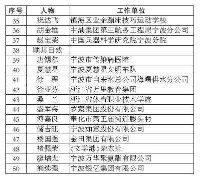 宁波市改革开放30年创业创新风云人物候选人