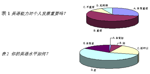 金融危机下7成白领修英语-英语水平,英语能力