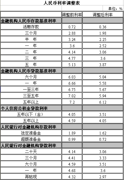 活期存款利率下调0.36个百分点-存贷款基准利