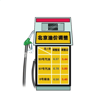 燃油税改革方案获批 北京93#汽油每升下调0.9