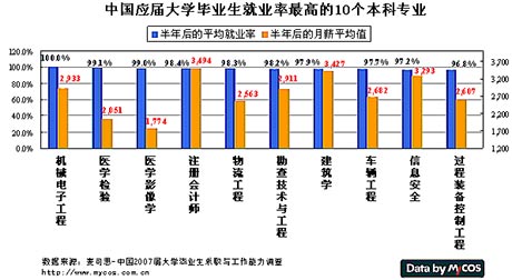 中国08最容易就业的10大专业排行-专科专业,本