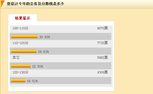 30%网友认为国家公务员考试分数线将超110分