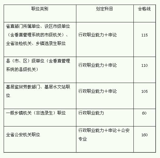 江西09年公务员笔试分数线及网上调剂公告-江