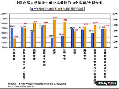 08中国最难就业的10大本专科专业排行榜-专科