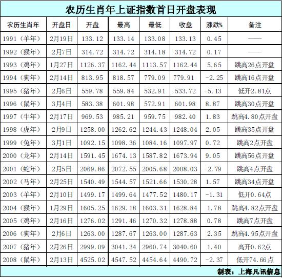 牛年首日中国股市能否开门红?-上证指数,牛年