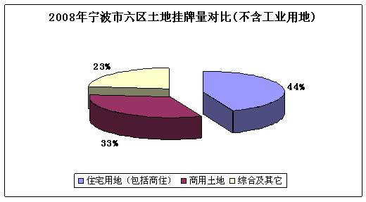 华星房产08年宁波房地产市场分析报告总结-20