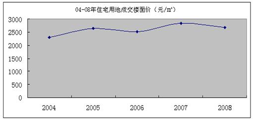 华星房产08年宁波房地产市场分析报告总结-20