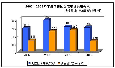 华星房产08年宁波房地产市场分析报告总结-20