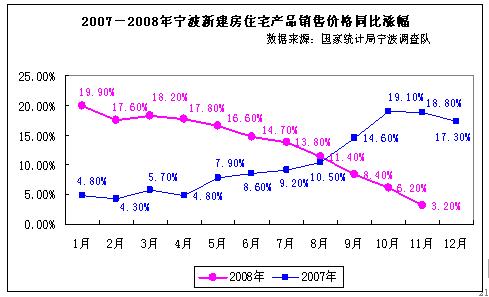 华星房产08年宁波房地产市场分析报告总结-20