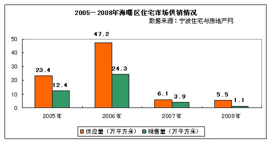 华星房产08年宁波房地产市场分析报告总结-20