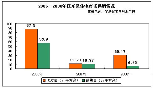 华星房产08年宁波房地产市场分析报告总结-20