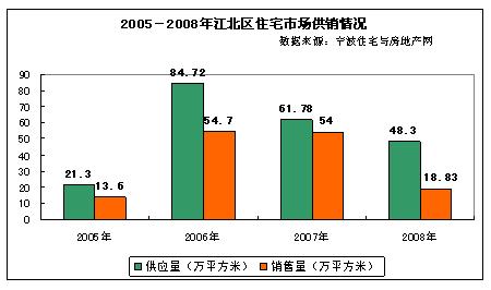 华星房产08年宁波房地产市场分析报告总结-20
