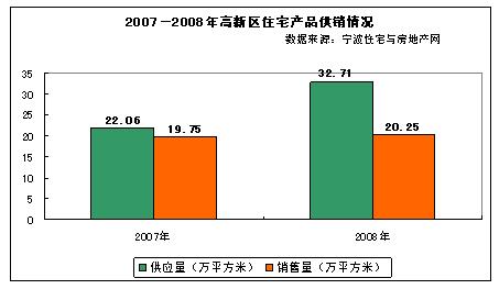 华星房产08年宁波房地产市场分析报告总结-20