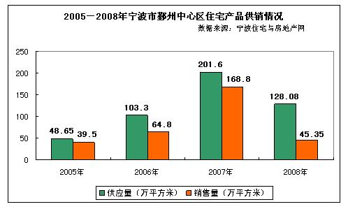 华星房产08年宁波房地产市场分析报告总结-20