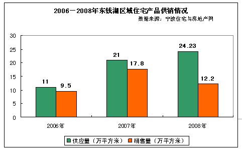 华星房产08年宁波房地产市场分析报告总结-20