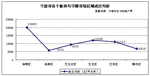 华星房产08年宁波房地产市场分析报告总结-20