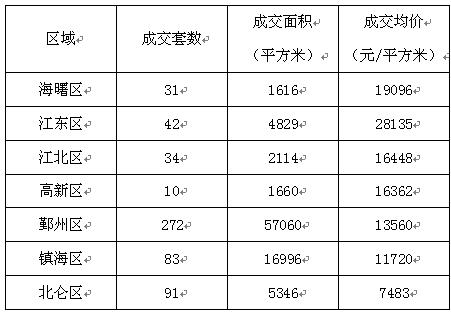 华星房产08年宁波房地产市场分析报告总结-20