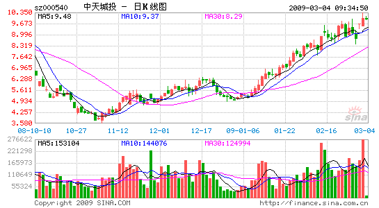 13家上市房企薪酬激增遭质疑-保利地产,薪酬总