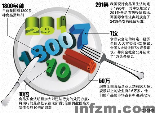 食品安全法涉及多方博弈 三鹿事件直接影响立