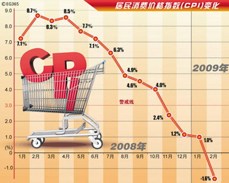 发降息之争-CPI,负增长,PPI,存贷款基准利率,央