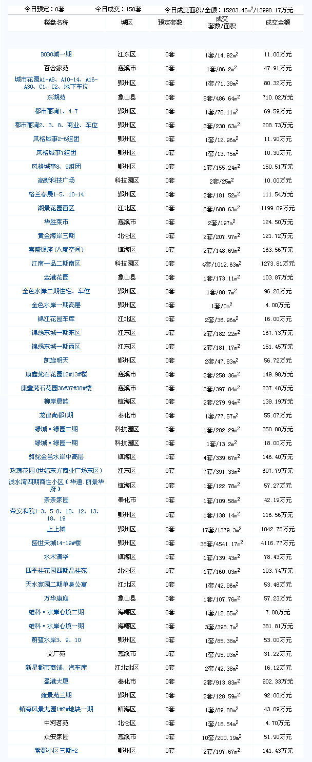 2009年3月11日--宁波楼盘每日销售情况速递