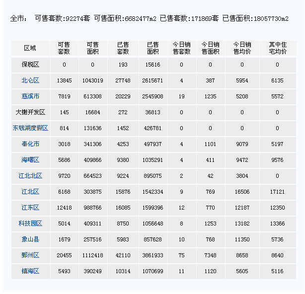 2009年3月11日--宁波楼盘每日销售情况速递