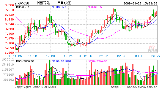 中石化中铝中煤三巨头发布08年业绩-中煤,基本