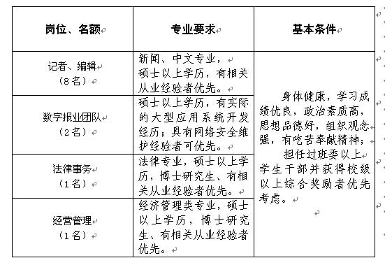 宁波日报报业集团公开招聘工作人员公告