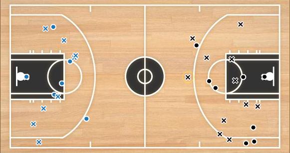 第二节投篮点:火箭外线手感火热高位残存暗伤