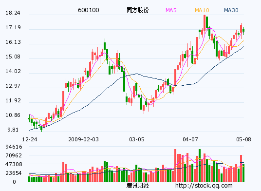 同方股份(600100):中国证监会近期发布《首次