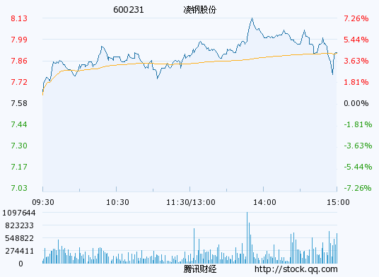 凌钢股份;走势稳健 主力有拉升动力