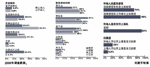 上海人与外地人差异缩小 居家并非是妻管严-