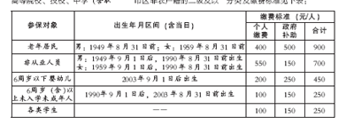 医保新年度参保缴费开办 3种特殊情况