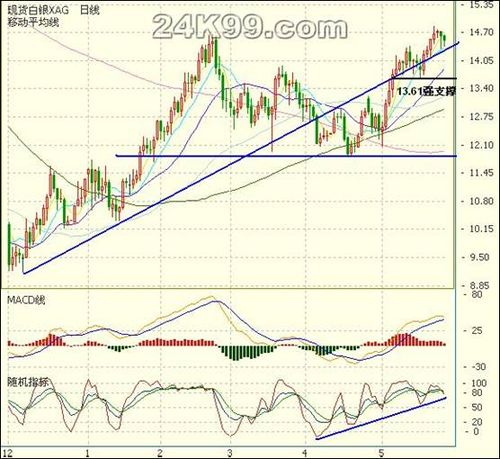 现货白银5个交易日来首次跌破5日均线