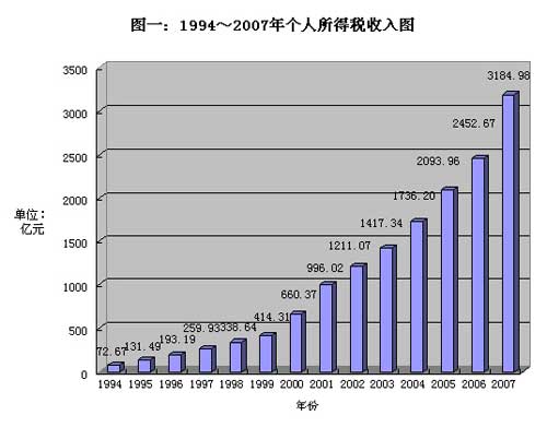 布我国个税基本情况 工薪阶层贡献最大-个人所