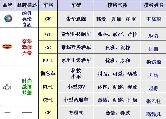 <em>美女</em>香车完美结合 <em>吉利</em>模特搭配车型曝光-车型